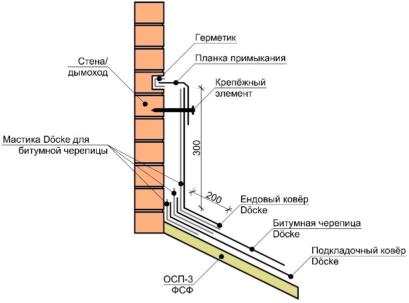 Примыкание ската крыши к выступающим над                    ней конструкциям под углом более 90°.
